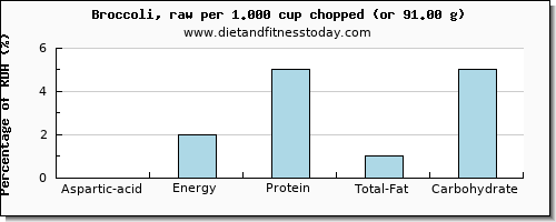 aspartic acid and nutritional content in broccoli